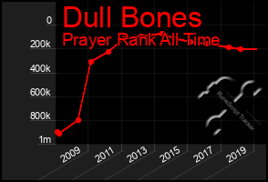 Total Graph of Dull Bones