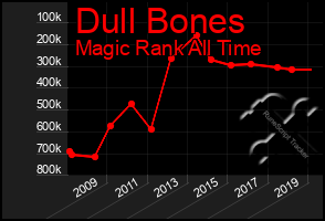 Total Graph of Dull Bones