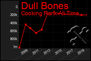 Total Graph of Dull Bones