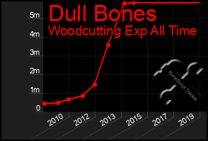 Total Graph of Dull Bones