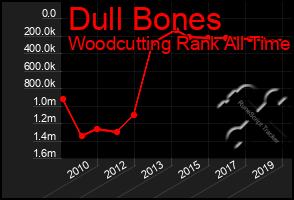 Total Graph of Dull Bones