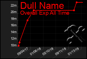 Total Graph of Dull Name