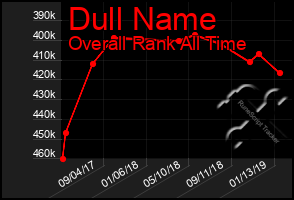 Total Graph of Dull Name