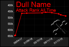 Total Graph of Dull Name