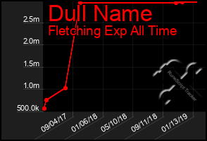 Total Graph of Dull Name