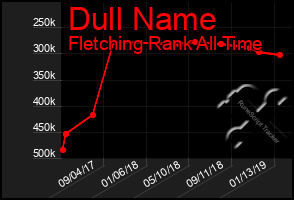 Total Graph of Dull Name