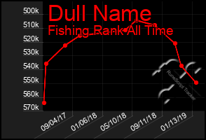 Total Graph of Dull Name