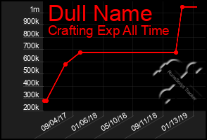 Total Graph of Dull Name