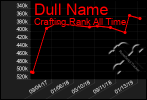 Total Graph of Dull Name