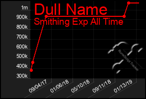 Total Graph of Dull Name