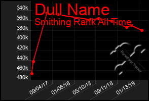 Total Graph of Dull Name