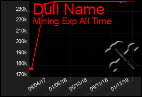 Total Graph of Dull Name