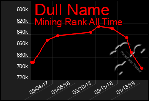 Total Graph of Dull Name