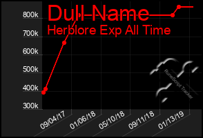 Total Graph of Dull Name