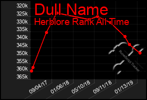 Total Graph of Dull Name