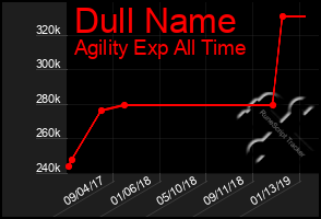 Total Graph of Dull Name