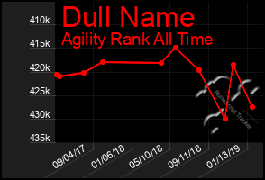 Total Graph of Dull Name