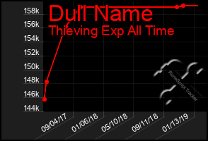 Total Graph of Dull Name