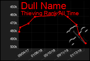 Total Graph of Dull Name