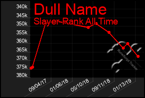 Total Graph of Dull Name