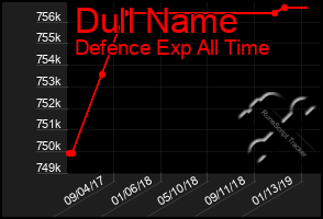 Total Graph of Dull Name