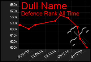 Total Graph of Dull Name