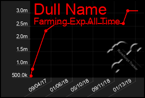 Total Graph of Dull Name