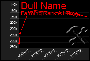 Total Graph of Dull Name