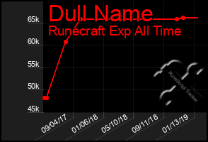 Total Graph of Dull Name