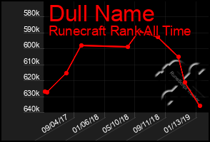 Total Graph of Dull Name