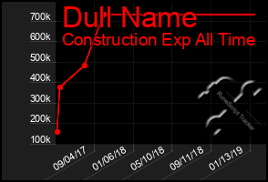 Total Graph of Dull Name