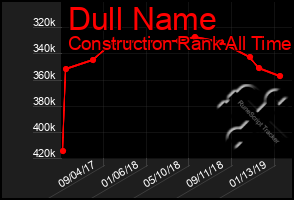 Total Graph of Dull Name