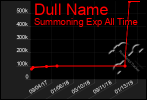 Total Graph of Dull Name