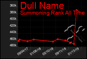 Total Graph of Dull Name