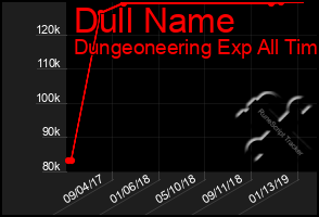 Total Graph of Dull Name