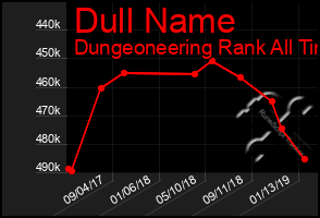 Total Graph of Dull Name