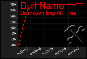 Total Graph of Dull Name