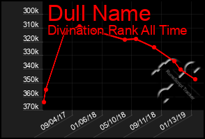 Total Graph of Dull Name