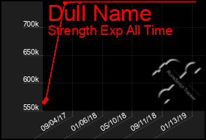 Total Graph of Dull Name