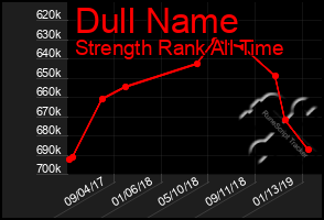 Total Graph of Dull Name