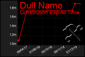 Total Graph of Dull Name