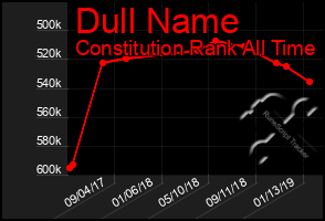 Total Graph of Dull Name