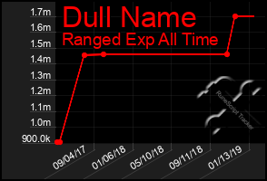 Total Graph of Dull Name