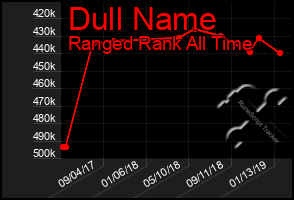 Total Graph of Dull Name