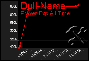 Total Graph of Dull Name