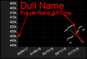 Total Graph of Dull Name