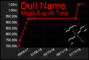 Total Graph of Dull Name