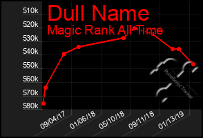 Total Graph of Dull Name