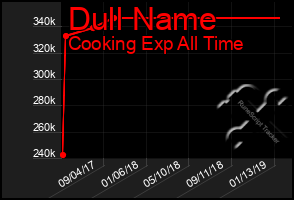 Total Graph of Dull Name