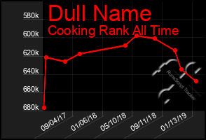 Total Graph of Dull Name